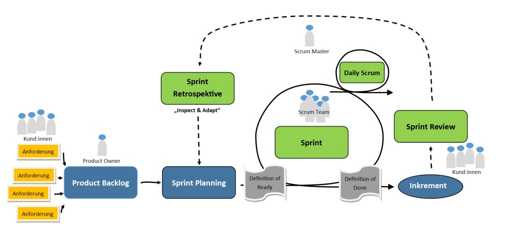 Scrum kurz erklärt