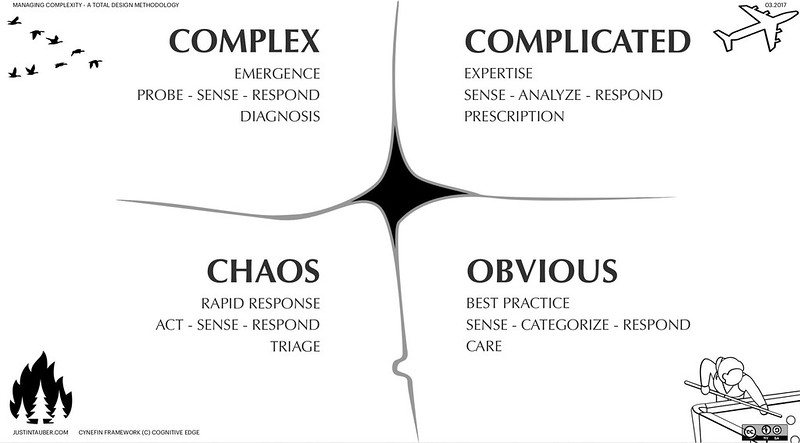 Kompliziert oder komplex? Das&nbsp;Cynefin-Modell